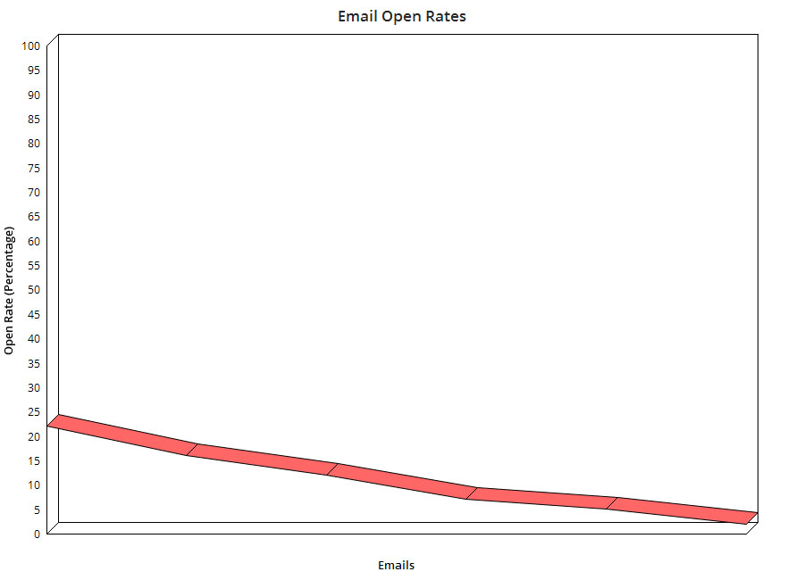 How to improve your low email open rates
